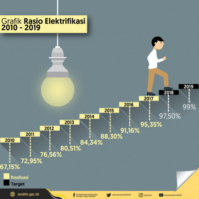 Grafik Rasio Elektrifikasi 2010-2019 - 20180427
